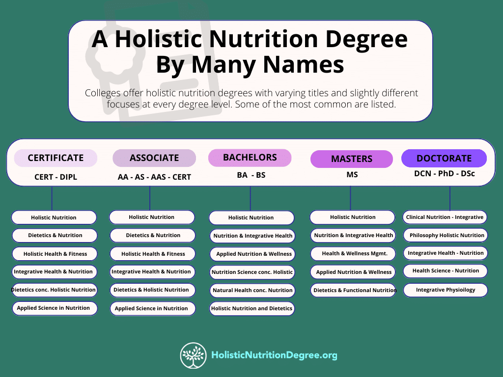 The actual degree names offered by colleges for holistic nutrition progams.